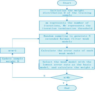 A Nonlinear Integrated Modeling Method of Extended Kalman Filter Based on Adaboost Algorithm